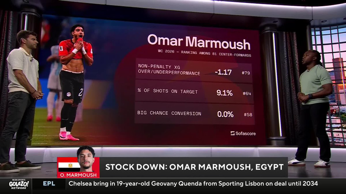 "When he's playing against Newcastle he looks like a Ballon d'Or winner. When he plays against everyone else - well - he looks like you or me." Michael Lahoud breaks down an underwhelming World Cup for Egypt's Omar Marmoush🌎🏆