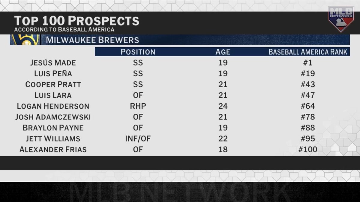 DeRo on the Brewers being the most intriguing partner for the Tigers on a potential Tarik Skubal trade: "If you pair him with Jacob Misiorowski and Kyle Harrison, don't tell me they can't walk into Dodger Stadium and take them down. Because they can."