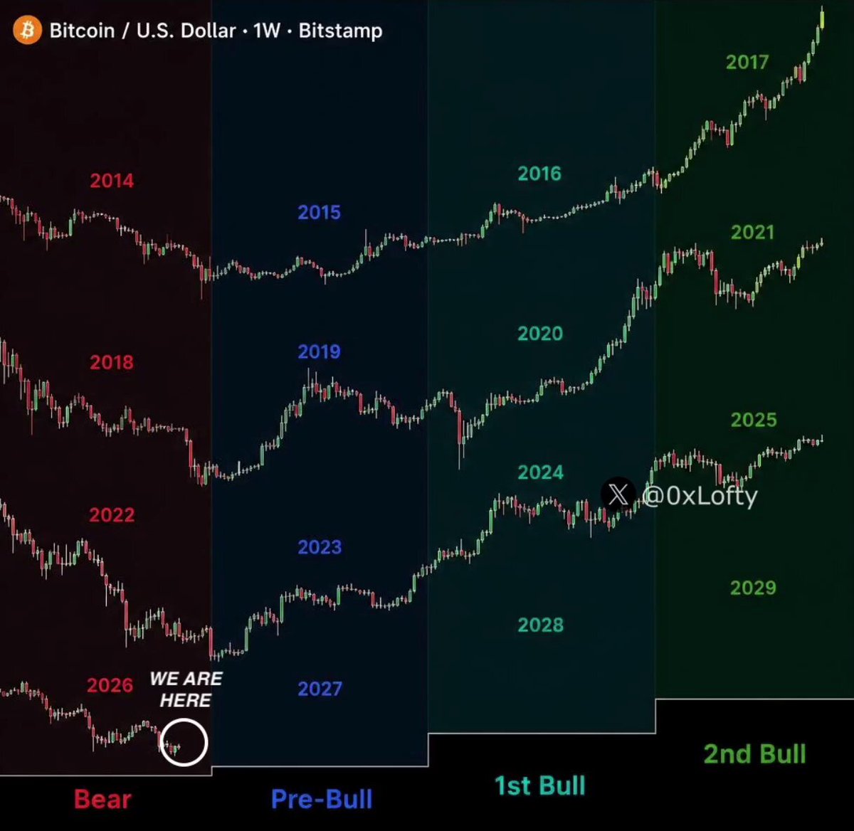 Bitcoin cycles are really this easy. → Bear market → Pre-bull → Bull Run 1 → Bull Run 2 Then the cycle repeats. Reminder: I publicly called the $16K Bitcoin bottom in 2022 and the $126K top in 2025. I'll call the next cycle bottom too. Follow and turn notifications on.