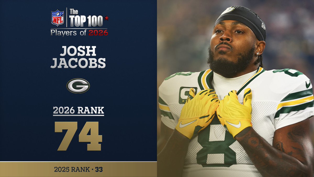 No. 74 on the NFL Top 100 Players of 2026… @Packers RB Josh Jacobs! NFL Films