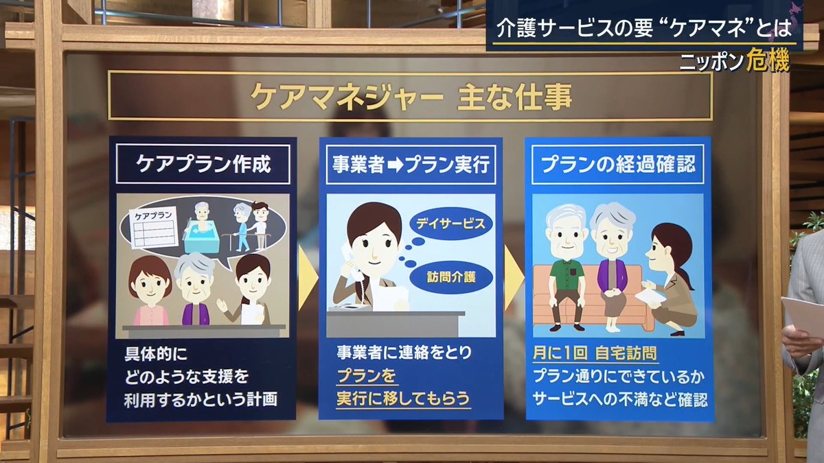 【“ケアマネ不足”背景に3つの要因】 | ▼ケアマネジャーの主な仕事内容は? 自宅で介護を受ける人の場合 ・ケアプラン作成 →介護が必要になった人が、具体的にどのような支援を利用するかという計画を作成 ・プランの実行 →デイサービスや訪問介護の事業者に連絡を取り、プランを実行に移してもらう ・プランの経過確認 →自宅で介護を受けている場合、月に最低1回自宅を訪問。プラン通りに生活できているか、サービスに不満はないかなどを確認 厚労省によると、要支援者・要介護者は年々増加傾向で約736万人(3月時点) →対してケアマネジャーは約18.3万人(2022年度) →ケアマネ不足でケアプランが作れず、介護サービスを受けられない人も ▼“ケアマネ不足”の理由は? 国際医療福祉大学大学院 石山麗子教授 「人材の高齢化、精神的・物理的負担、“見合わない”報酬などがあげられる」 「ケアマネジャーの主力の年齢層は50~60代。定年退職者に対し、新たにケアマネジャーになる人材が足りていない」 ①受験資格の難しさ 受験資格の条件 ・介護福祉士や看護師など保健・医療・福祉に 関する国家資格が必要 ・在籍期間が通算で5年以上(かつ実務900日以上)必要 →試験に合格してもケアマネとしての研修が必要 ②精神的・物理的負担 原則、1人で利用者の自宅を訪問 →“見えない空間”に臨む 認知症や精神疾患の人が増加傾向 →問題を抱える人や家族への対応に強い緊張感やストレスが伴う “シャドウワーク”と呼ばれる業務を越えた要望への対応も →部屋の片づけ・ゴミ出し・買い物・郵便や宅配の発送・受け取りなど 「ケアマネには何を頼んでもいい」というような感じで言われると、それも物理的負担や精神的負担に ③“見合わない”報酬 事業所によっては、給与体系が明確になっていない所も 担当件数が増えても、シャドウワークをやっても給料が変わらず、やりがいを感じにくい ▼人材不足に必要な対策は… 国際医療福祉大学大学院 石山麗子教授 「ケアマネ不足にはたくさんの背景があり、どこかのボタンを押せば解消できるという状況ではない」 「受験資格の間口を広げる、資格の5年更新をなくすなど、国も改善に動いているが、抜本的な不足解消は難しい」 「利用者だけでなく、行政や医療関係の中にも“ケアマネは何でもしてくれる人”と思っている人もいる」 「ケアマネは専門職であり、“何でもしてくれる人”ではないと意識を変えてほしい」