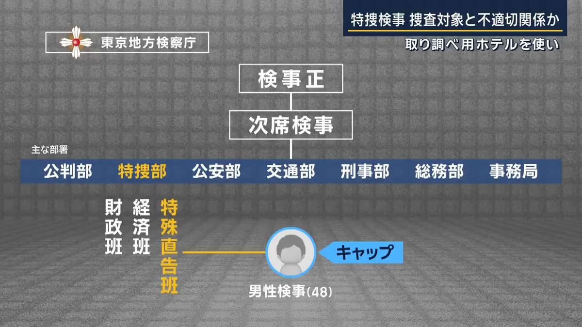 【“特捜のエース”が捜査対象と不適切関係か】取り調べ用のホテルで性的関係か | 当時、男性検事が所属していたのは特捜部の中でも、政界の汚職事件などを手掛け、花形部署とされる“特殊直告班”の“キャップ”という役職 →捜査方針について大きな権限を持ち、歴代特捜部長のほとんどが経験している“登竜門”のようなポジション 2023年には自民党派閥の“裏金”事件では現場を指揮していた 自民党派閥の事件とは別の事件で、容疑者として取り調べた女性と、不適切な関係にあったか 女性にスマートウォッチやワイヤレスイヤホンなど要求し、受け取った疑いも 2人の関係が始まったのは事件の捜査終了後 →男性検事は既婚者 ▼検察トップの検事総長は今年2月、幹部を前に訓示も… 畝本直美 検事総長 「検察官には公私を問わず、一般の公務員以上に高い倫理観を持って、自らを律することが求められます」 男性検事は、事情聴取などを行うためのホテルに女性を呼んで宿泊し、性的な関係を持っていたか ▼検察内には以前から素行を問題視する声も 元検察幹部 「かなりできる人物だが、素行に気になるところがあった。それを一部の幹部が問題視し、特捜部に配置することに難色を示していたが、その幹部が退官した後に、特捜部に異動した」 ▼男性検事の問題は国会でも取り上げられる 自民党 鈴木宗男 参院議員 「昼間は取り調べをした部屋で、夜は検事はいいことしてる場所に利用してんですよ。大臣、少なくとも私は社会問題だと思いますよ」 法務省 佐藤淳 刑事局長 「その事実の有無も含めて様々な調査を行っており、これから調査の結果が出た場合には厳正に対処するつもりだ」 自民党 鈴木宗男 参院議員 「検察は単なるいち行政組織ですよ。偉そうなこと言う立場じゃない」 男性検事は今年5月、ANNの取材に対し『検察官として倫理に反したことは全くない』と回答 最高検察庁は男性検事の処分を検討
