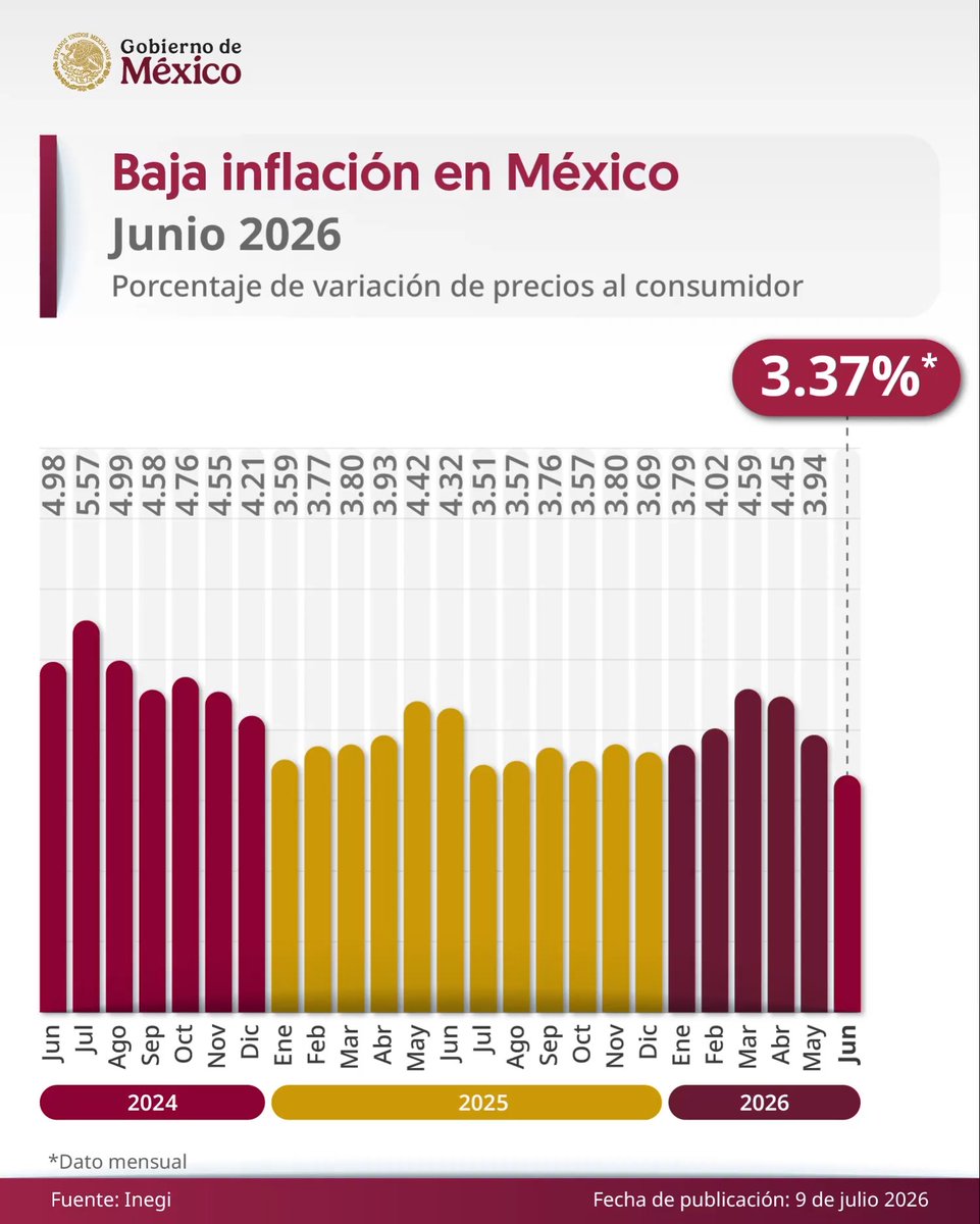 La inflación general anual en México continúa a la baja con 3.37 por ciento durante junio 2026; sigue la estabilidad en precios de alimentos y gasolinas en beneficio de la economía familiar.