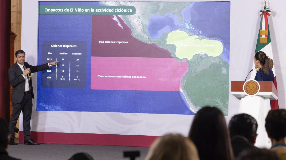 En 2026-2027, el fenómeno de El Niño podría ser más intenso, con lluvias fuertes en el norte del país a finales de este año. El Gobierno de México mantiene información oportuna, acciones preventivas y establece puestos de mando en zonas costeras del país. En dos meses estará lista la alerta telefónica por huracanes para evitar riesgos a la población. La prevención es nuestra fuerza.