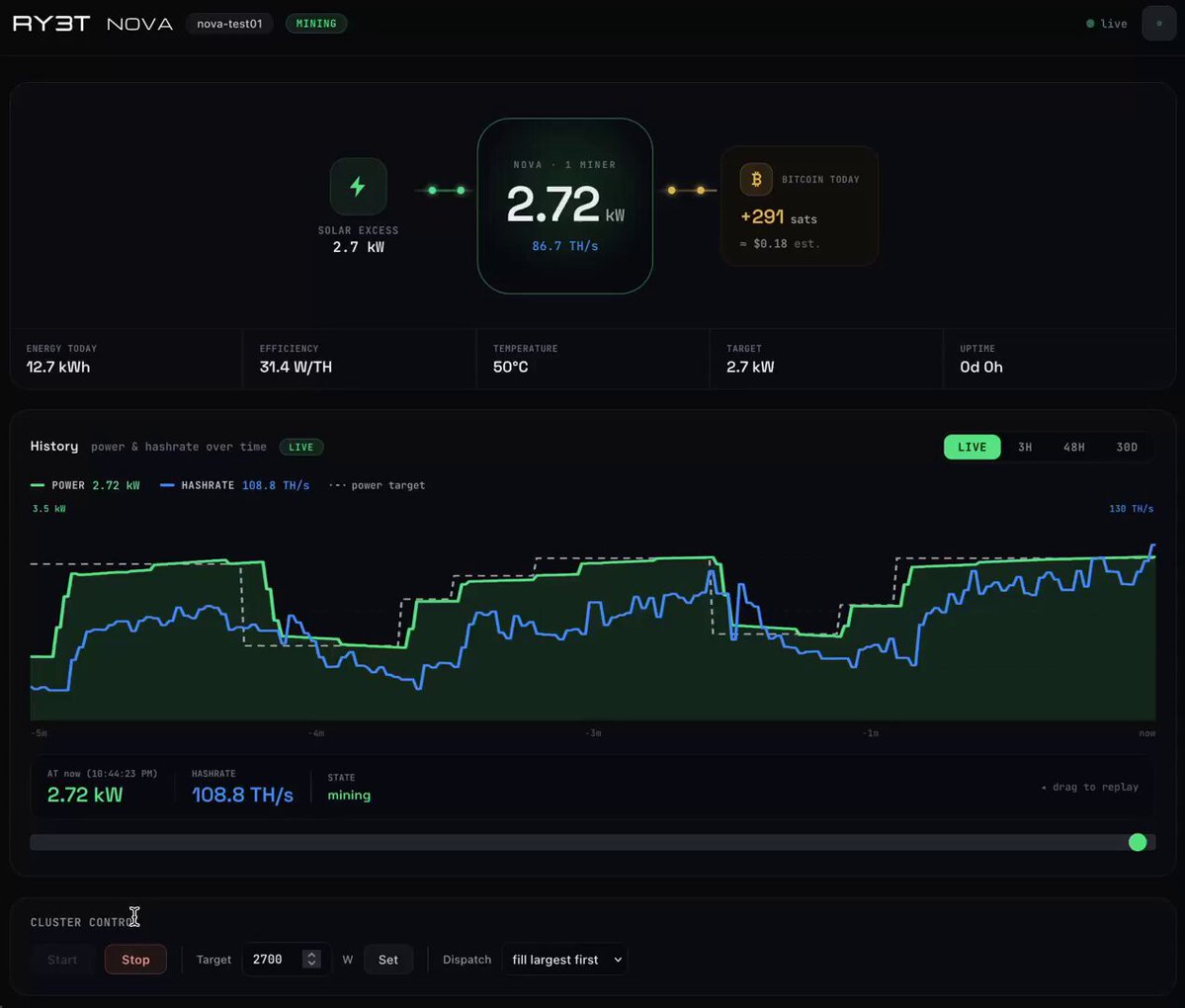 This new open-source software lets your bitcoin mining machines automatically use the extra energy from your solar panels. It adjusts in seconds, from about 1–3 kW per miner, so excess electricity can be converted into bitcoin instead of sold back to the grid cheaply.