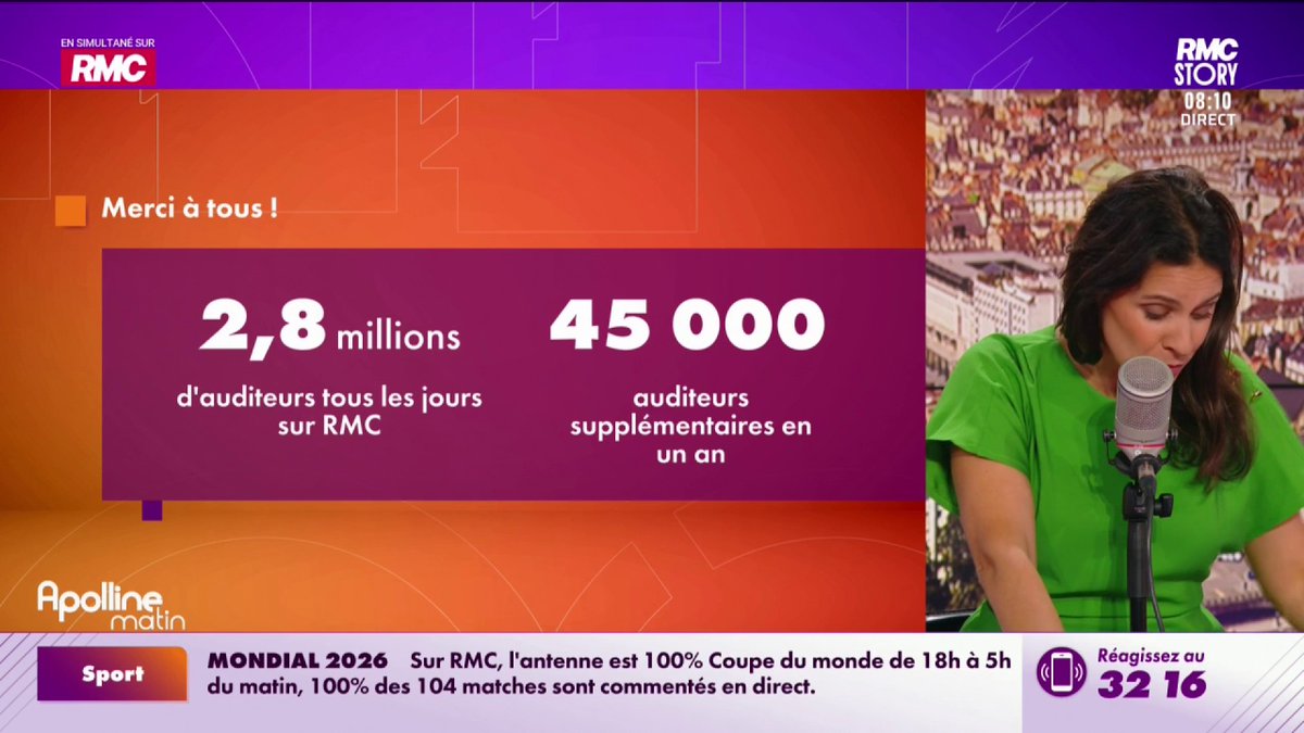 ๐๏ธ #Audiences โจ 2.8 millions d'auditeurs tous les jours et 45.000 auditeurs supplรฉmentaires en un an ๐ Merci ร toutes et tous pour votre fidรฉlitรฉ #ApollineMatin Apolline de Malherbe
