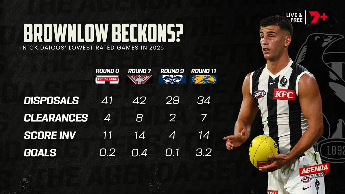 "I think he breaks the (votes) record." 🗣️ Kate McCarthy on Nick Daicos' Brownlow chances in 2026 #AFLNorthPies
