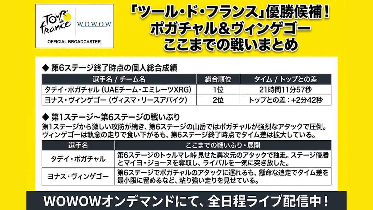 🚴自転車ロードレースの最高峰🚴 ツール・ド・フランス #TDF2026 今夜9:10～ 第7ステージ WOWOWオンデマンドでライブ配信📺！ 🔥ポガチャル＆ヴィンゲゴー🔥 優勝争いを牽引する二人の ここまでの戦いぶりをチェック✅ 🔽配信視聴はこちら