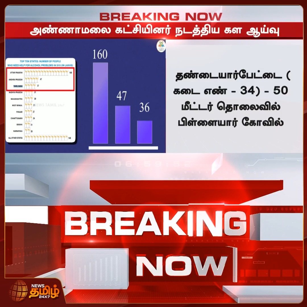 அண்ணாமலை கட்சியினர் நடத்திய கள ஆய்வு...பள்ளிகளுக்கு அருகில் இருந்த டாஸ்மாக் மூடலா? TASMAC | SchoolSafety | TamilNadu #Annamalai #Newstamil24x7