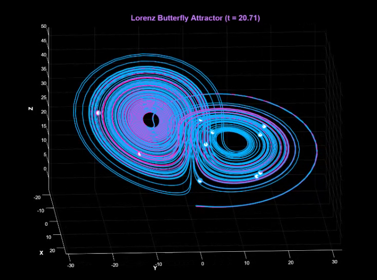 The Lorenz system is a classic example of the “butterfly effect,” where small changes in initial conditions lead to very different outcomes. In this visualization, we simulated the Lorenz attractor using MATLAB and Claude with 10 slightly varied starting points.