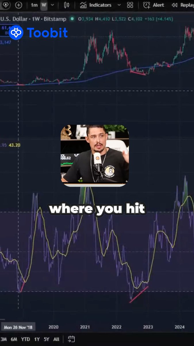 One indicator won't predict the market. But understanding RSI can help you make more informed trading decisions. #Toobit #TradingEducation #Crypto