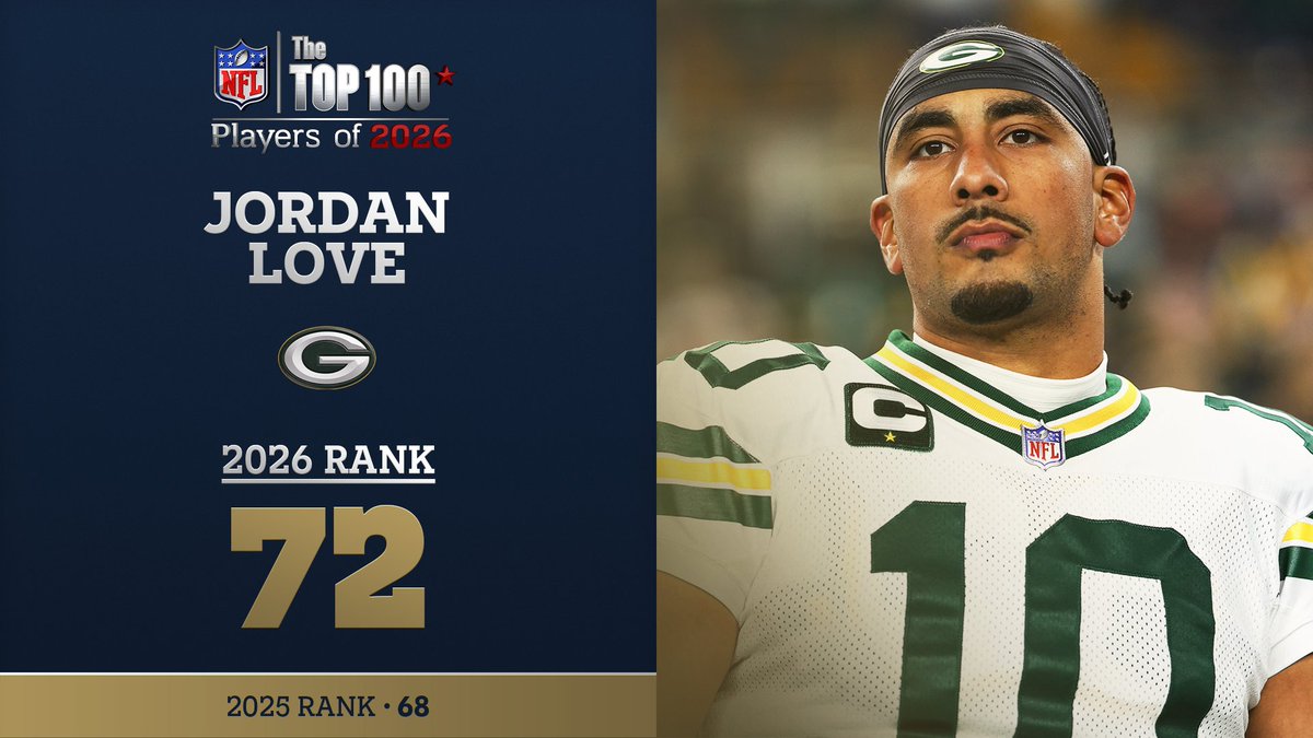 No. 72 on the NFL Top 100 Players of 2026… @Packers QB Jordan Love! NFL Films