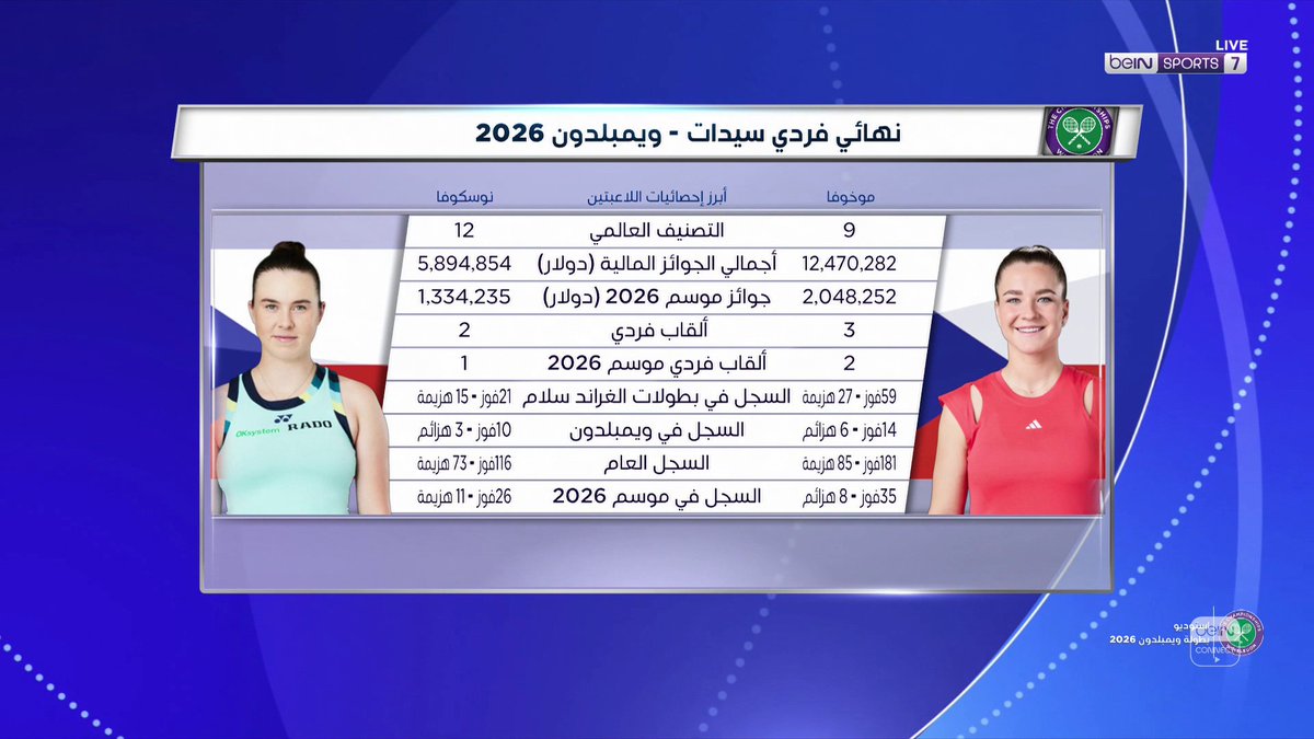 🎾 في الاستوديو التحليلي لنهائي فردي السيدات في ويمبلدون... قراءة في أبرز الأرقام قبل مواجهة كارولينا موخوفا وليندا نوسكوفا. 📦 اشترك الآن 👇 🔗 📱 #ويمبلدون