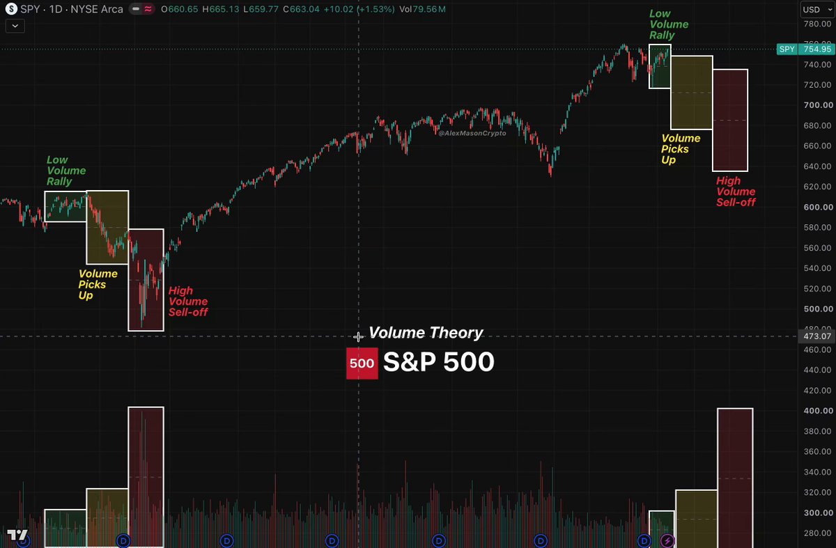🚨 S&P 500 IS BEING MANIPULATED, AND I HAVE PROOF I’ve been trading for more than 15 years and have never seen the S&P 500 push this aggressively into all-time highs on such weak volume. Everyone is watching the price. Almost nobody is watching the volume. Price is going up. Volume is not. That is not organic demand. That is price being pushed on low liquidity. We have seen this before: Early 2025: Low-volume rally → no real buyers → sell-off Now look at what is happening again: – Price grinding higher – Volume staying weak – No real buyers And now add the macro: A global oil crisis. 1990: oil shock → S&P 500 dropped 20% 2008: oil hit $147 → S&P 500 dropped 57% 2022: oil surged 70% → S&P 500 dropped 28% Do you understand what it means? The market is rising into the exact conditions that usually break it. And when volume finally returns, it will not be buyers. It will be sellers. Reminder: I’ve called all the market tops and bottoms for the last 15 years, including the Bitcoin bottom at $16,000 and the top at $126,000. When I exit markets completely, I’ll post it here publicly like I always do. Turn notifications on. If you’re not following yet, you’ll understand why that was a mistake later.