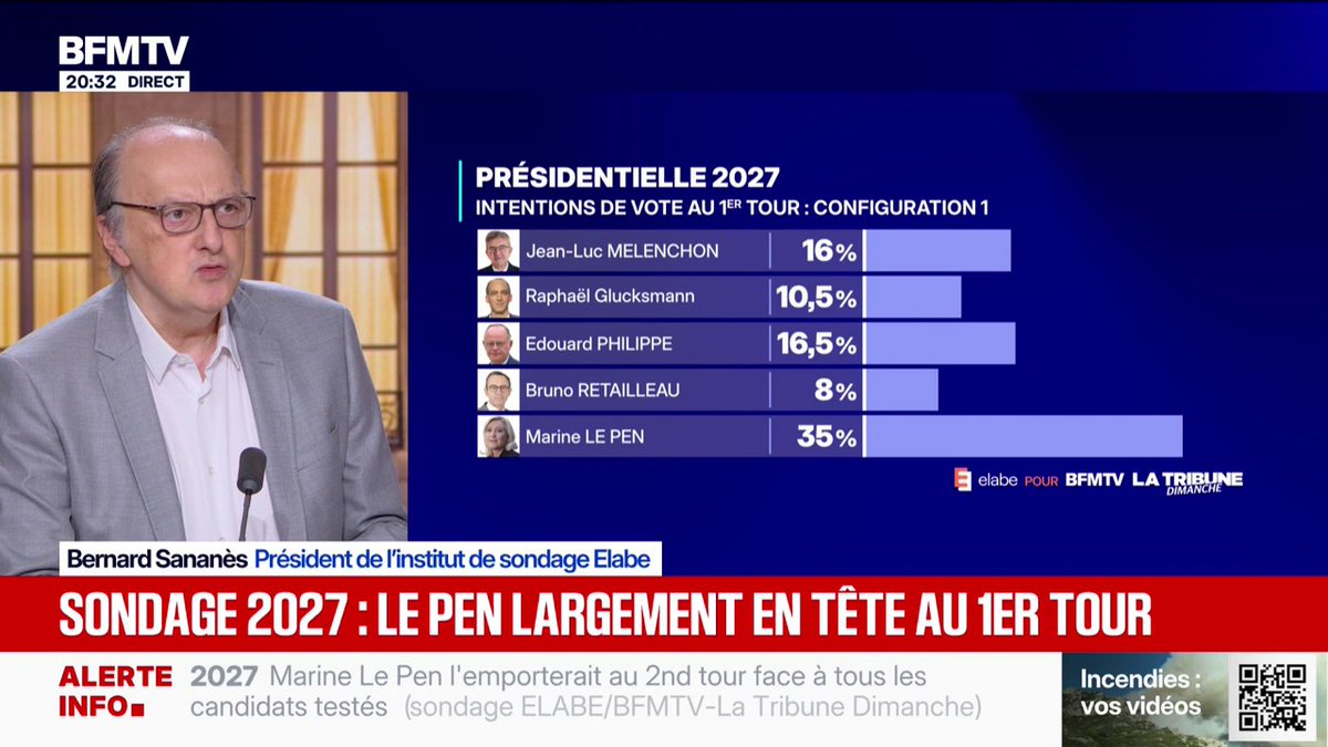 Présidentielle 2027: Marine Le Pen largement en tête au premier tour selon le dernier sondage Elabe pour BFMTV