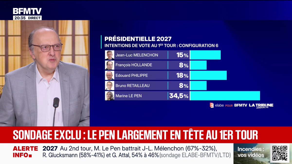 Présidentielle 2027: Jean-Luc Mélenchon progresse dans les intentions de vote au premier tour selon le dernier sondage Elabe pour BFMTV