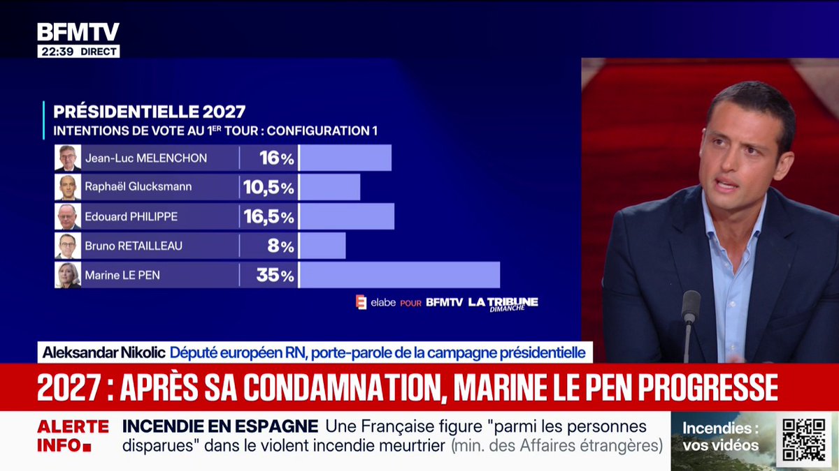 "Ça montre l'attente qu'il y a chez les Français qui souffrent le plus", estime Aleksandar Nikolic (RN) à propos du sondage Elabe pour BFMTV qui place Marine Le Pen en tête