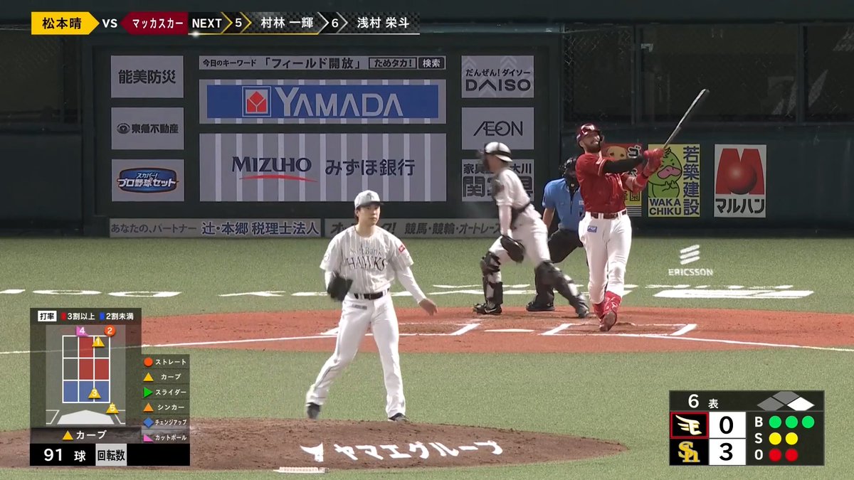 福岡ソフトバンクが完封リレーでカード勝ち越し👏 松本晴 投手が6回4安打9奪三振無失点で6勝目✨ 👇スマホ・テレビで試合観戦！