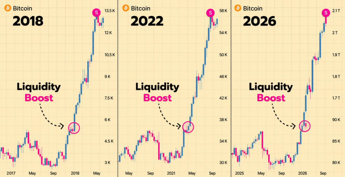 🚨 I SOLD ALL MY GOLD & SILVER Not because I'm bearish, but to buy $BTC But because every liquidity cycle followed the same pattern: 2018 → Liquidity boost → Bitcoin exploded 2022 → Liquidity boost → Bitcoin exploded 2026 → The same setup is forming again Gold protects wealth. Bitcoin is where global liquidity creates life-changing upside. I’m not waiting for everyone else to realize it. Keep in mind: I’ve called every major market top and bottom for over 10 YEARS. I was one of the only people who called the top in October, and I’ll do it again, that’s literally my job. If you still haven’t followed me, you’ll regret it.