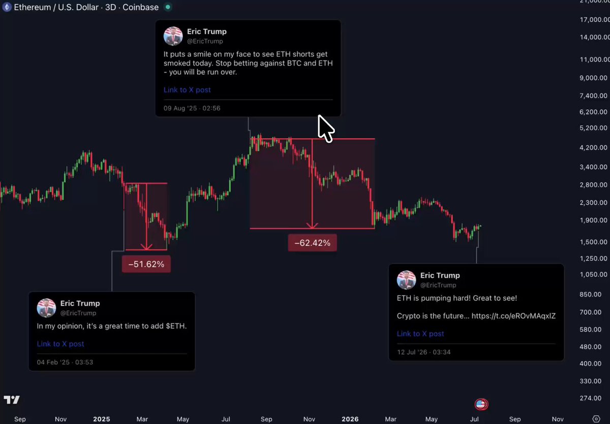 EVERY TIME ERIC TRUMP TURNS BULLISH ON ETH... DISASTER FOLLOWS. His February "great time to add ETH" call was followed by a 51% crash. His August celebration of ETH shorts getting liquidated came before another 62% collapse. Now... He's bullish again.