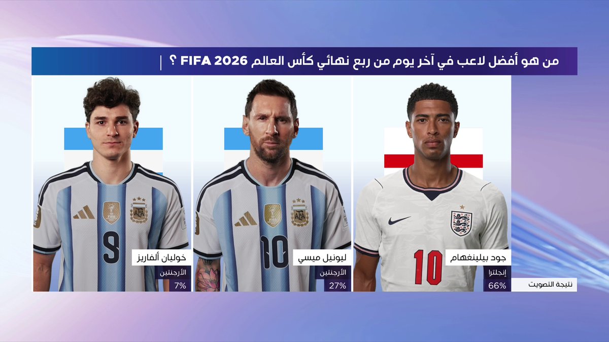 من هو أفضل لاعب في اليوم الأخير من منافسات ربع نهائي كأس العالم FIFA 2026™؟ إليكم نتيجة تصويت 👇 #كأس_العالم2026