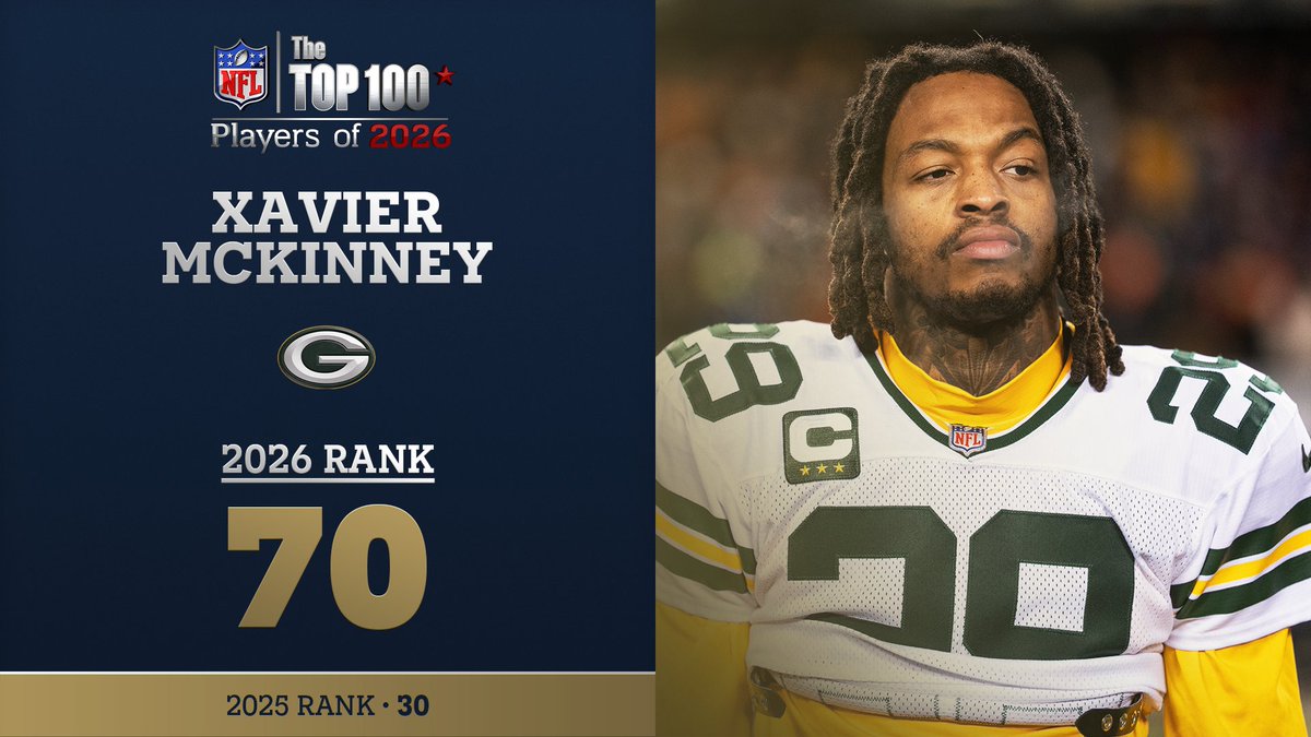 No. 70 on the NFL Top 100 Players of 2026… @Packers S Xavier McKinney! NFL Films