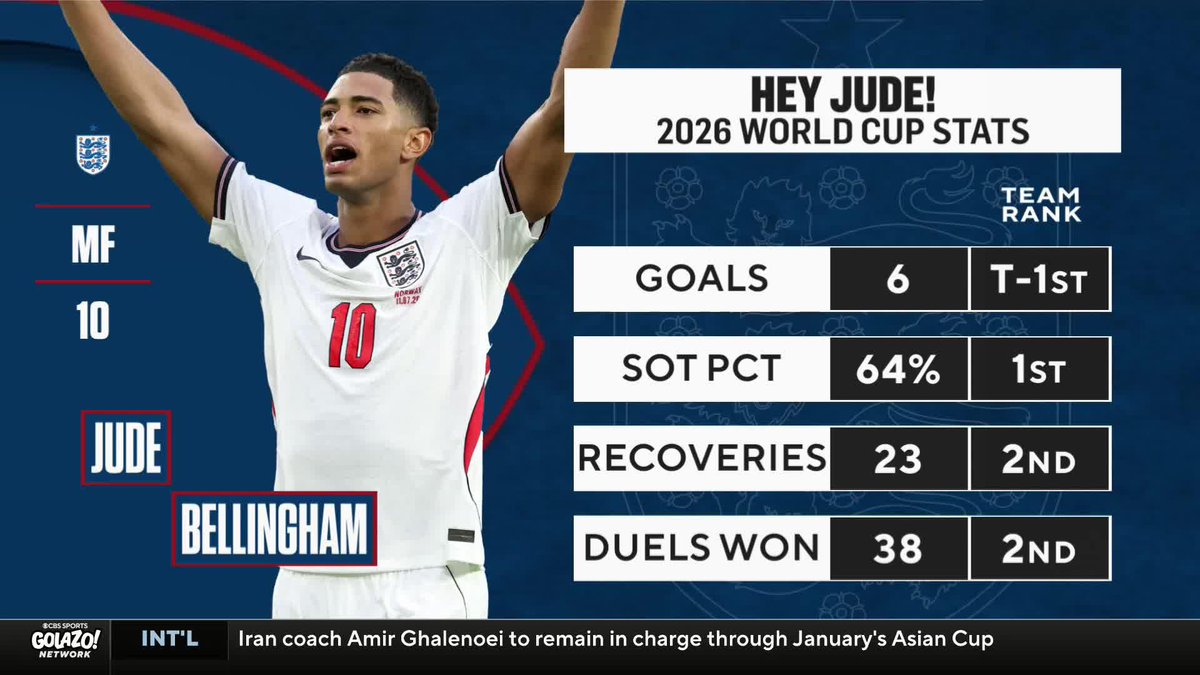 Most sprints ☑️ Most touches in final third ☑️ Most fouls won ☑️ Most runs behind ☑️ Second in completed tackles ☑️ Tied for most goals ☑️ Jude Bellingham is doing it all for England 🏴