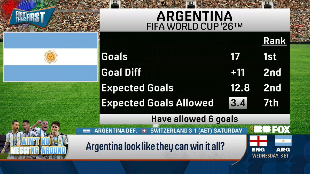 “Argentina has scored more goals… They never lose… There is an air of inevitability around them that I think actually helps them on the field in these games.” nick wright explains why Argentina looks like they can win it all: