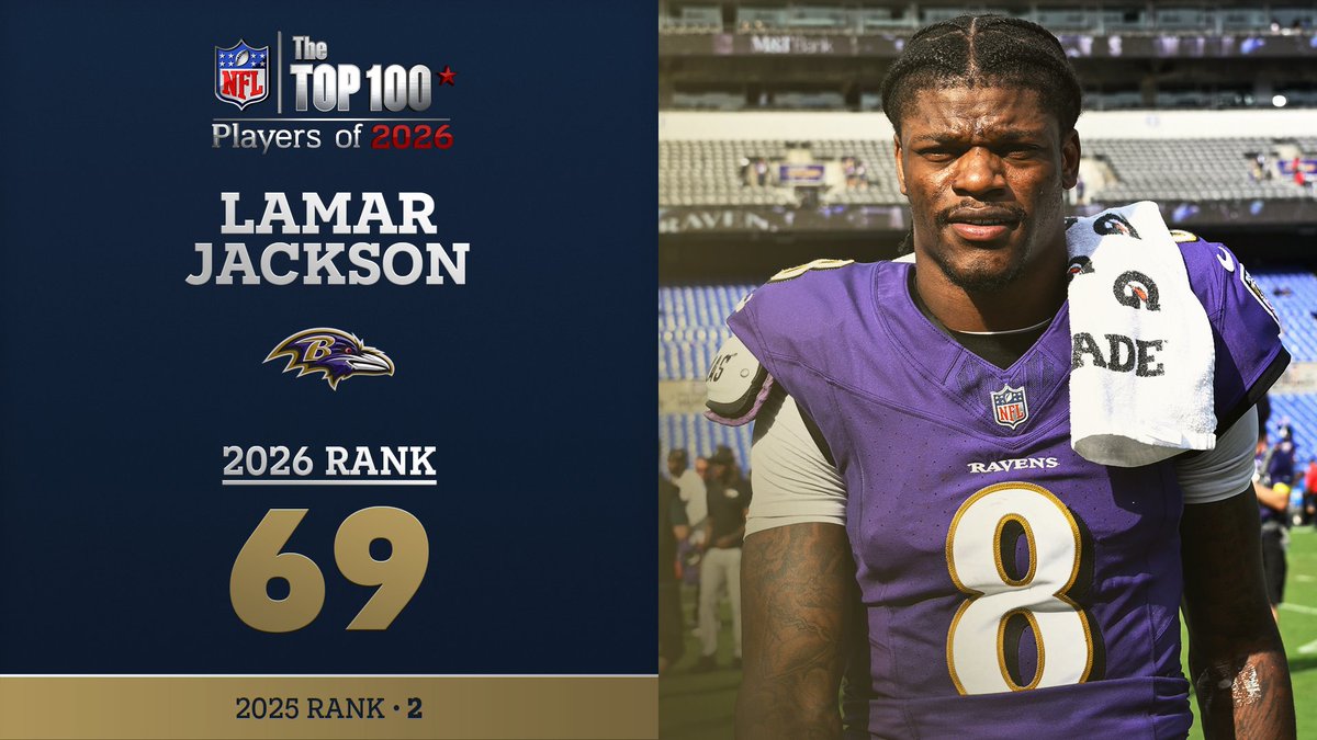No. 69 on the NFL Top 100 Players of 2026… @ravens QB Lamar Jackson! NFL Films