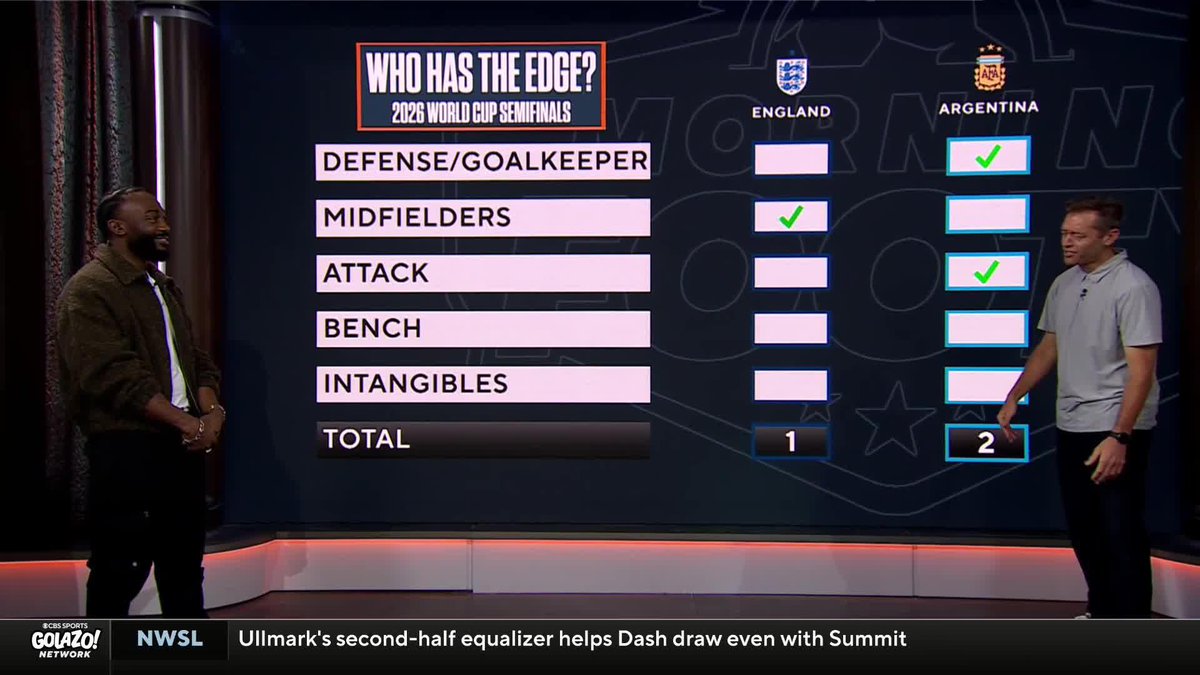 Who has the edge: England or Argentina? Jimmy Conrad breaks it down 🇦🇷🏴