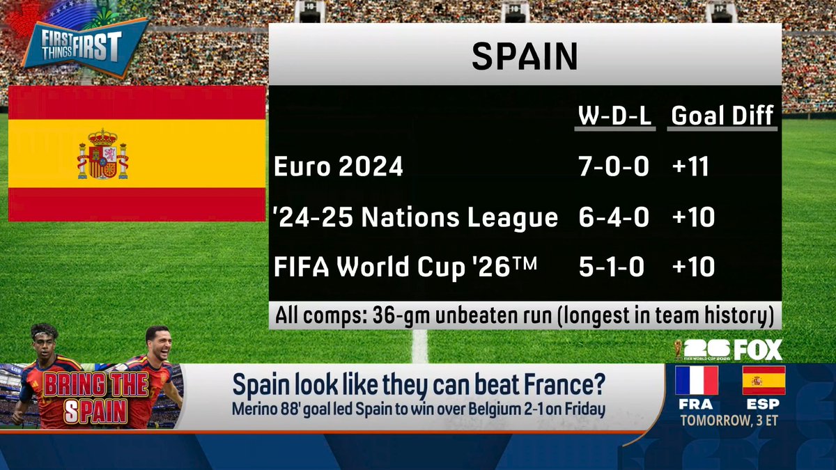 .Danny Parkins thinks Spain looks like they can beat France 👀 “This is a heavyweight title fight. This is Seahawks-Rams… These are the two best teams. Clearly either team can win, but I don’t think it’s possible to write off Spain.”