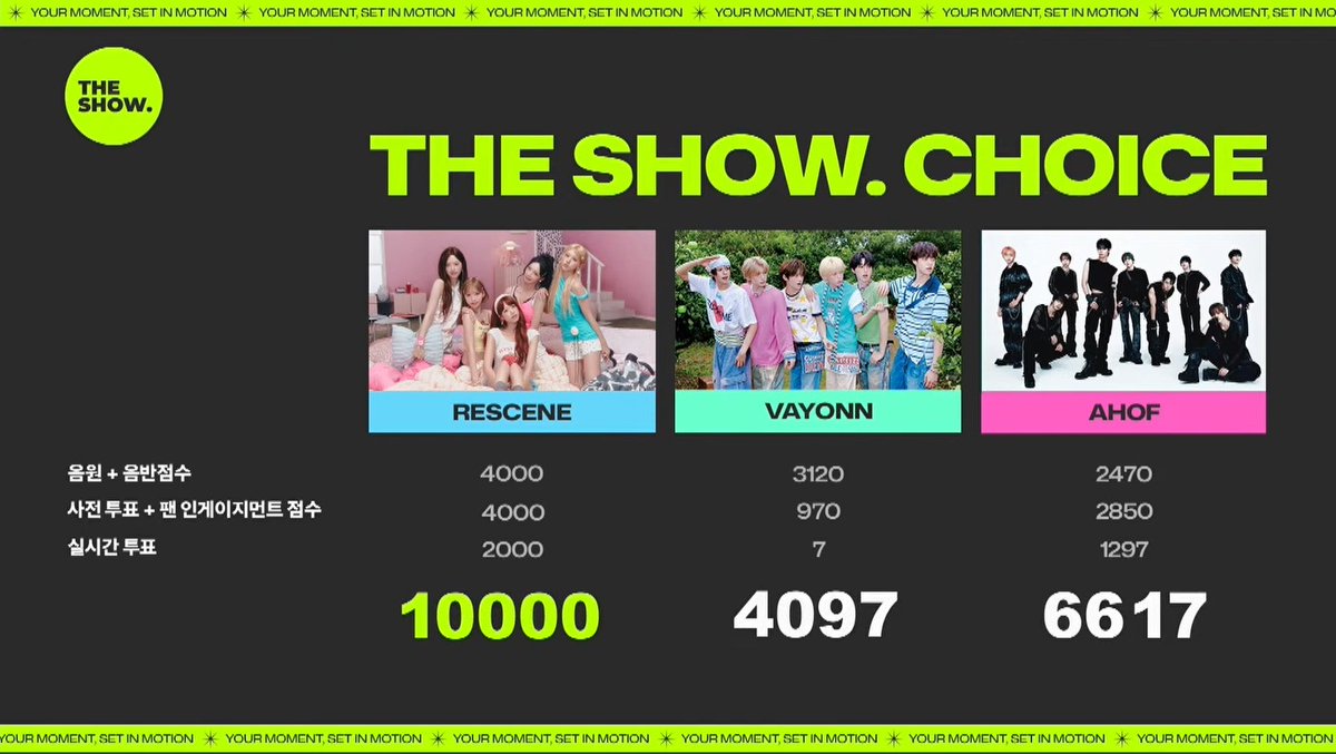 ๐ RESCENE finally achieved their very first music show win with โPretty Girlโ on The Show today โ after more than 2 years & 3 months of hard work since debut! Huge congrats to RESCENE and REMINE! ๐ #RESCENE1stWin #PrettyGirl1stWin #RESCENE #๋ฆฌ์ผ๋ #ใชใปใณใ (260714)