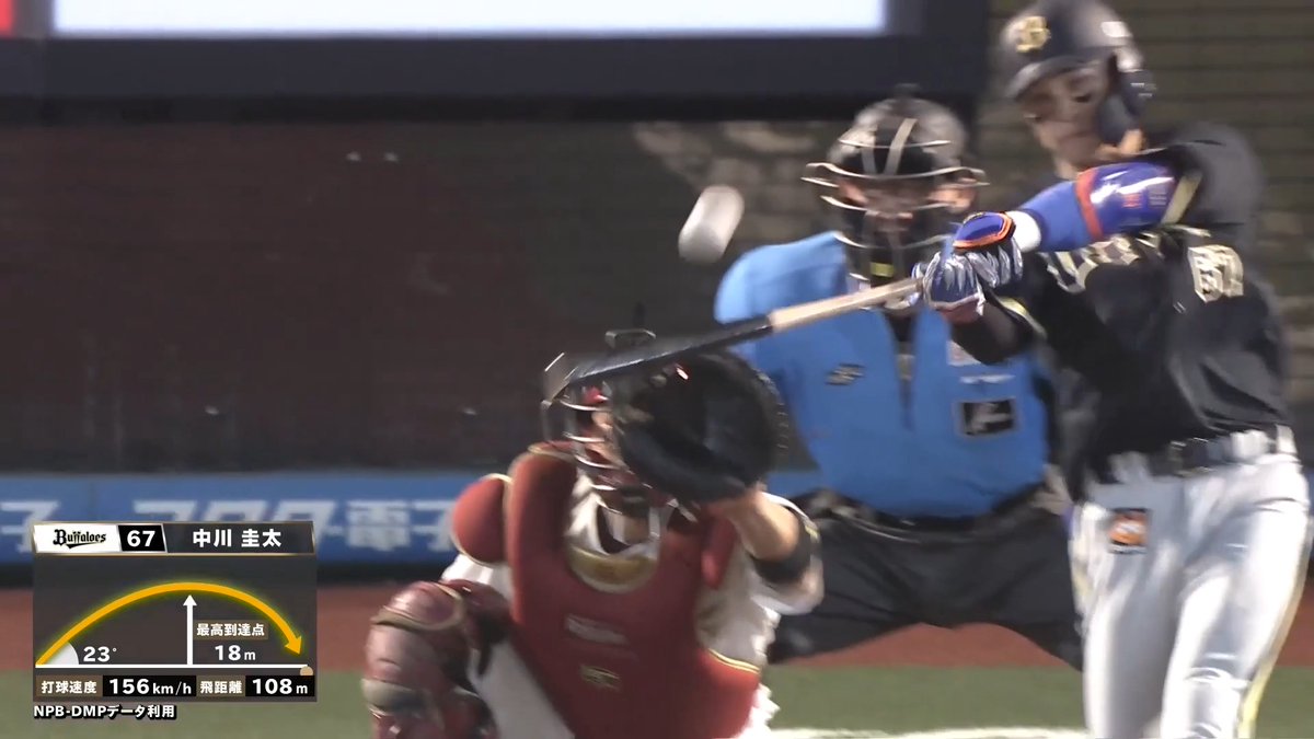 反撃の狼煙をあげる一発！💪 二試合連続アーチ！🔥 オリックス 中川圭太 選手の今シーズン第6号ソロホームランで1点差に迫る！🌈 👇スマホ・テレビで試合観戦！