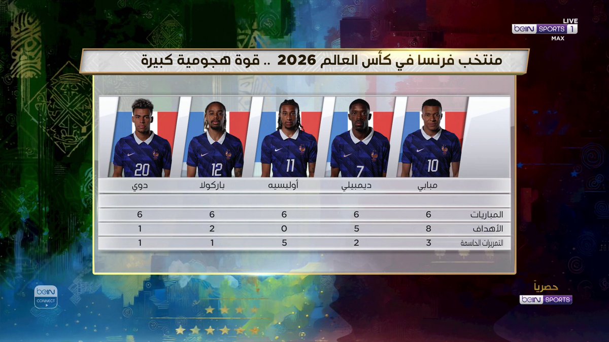 حديث عن المنتخب الفرنسي وديدييه ديشان، وحظوظ الديوك في بلوغ نهائي كأس العالم FIFA 2026™. 📺 على beIN SPORTS MAX 1 وbeIN SPORTS 4K HDR 📦 اشترك الآن 👇 🔗 📱 #كأس_العالم2026
