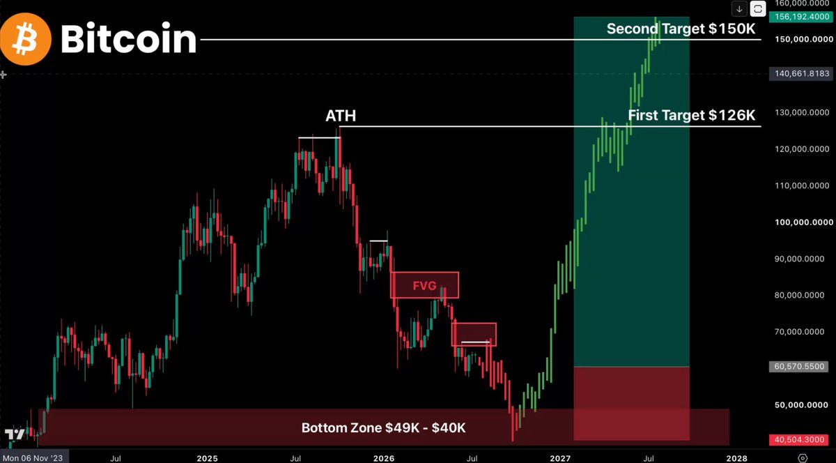 🚨I'm warning you, the last shakeout is almost here The biggest trap of this cycle is almost complete Once it begins, the cascade takes over. → Longs get liquidated → Price drops even harder → The next wave gets forced out Here's how I see the chart: 1. Bounce to $68K–$69K 2. Sharp sell off into the Bottom Zone 3. Bottom formation around $49K–$40K 4. Targets: $126K–$150K Every major Bitcoin cycle has ended the same way. 2018 → Capitulation 2022 → Capitulation 2026 → The same structure appears to be forming again. Now it's just a matter of waiting for the right entry. The moment I start buying $BTC, I'll post it HERE. Follow so you don't miss it.