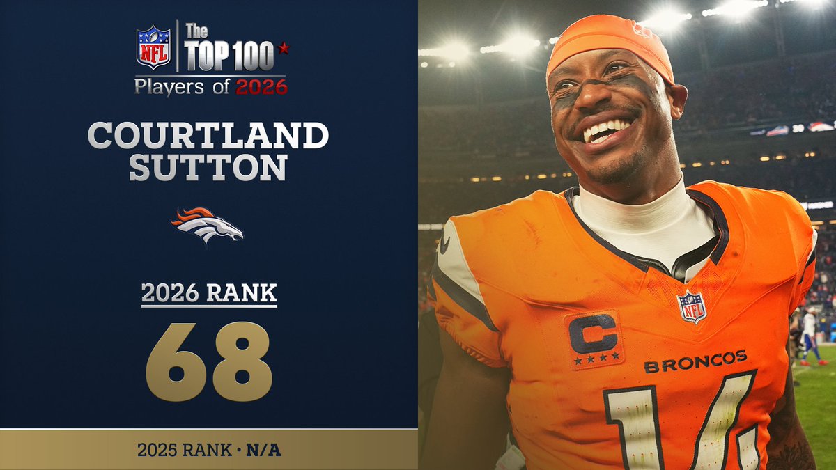 No. 68 on the NFL Top 100 Players of 2026… Denver Broncos WR Courtland Sutton! NFL Films