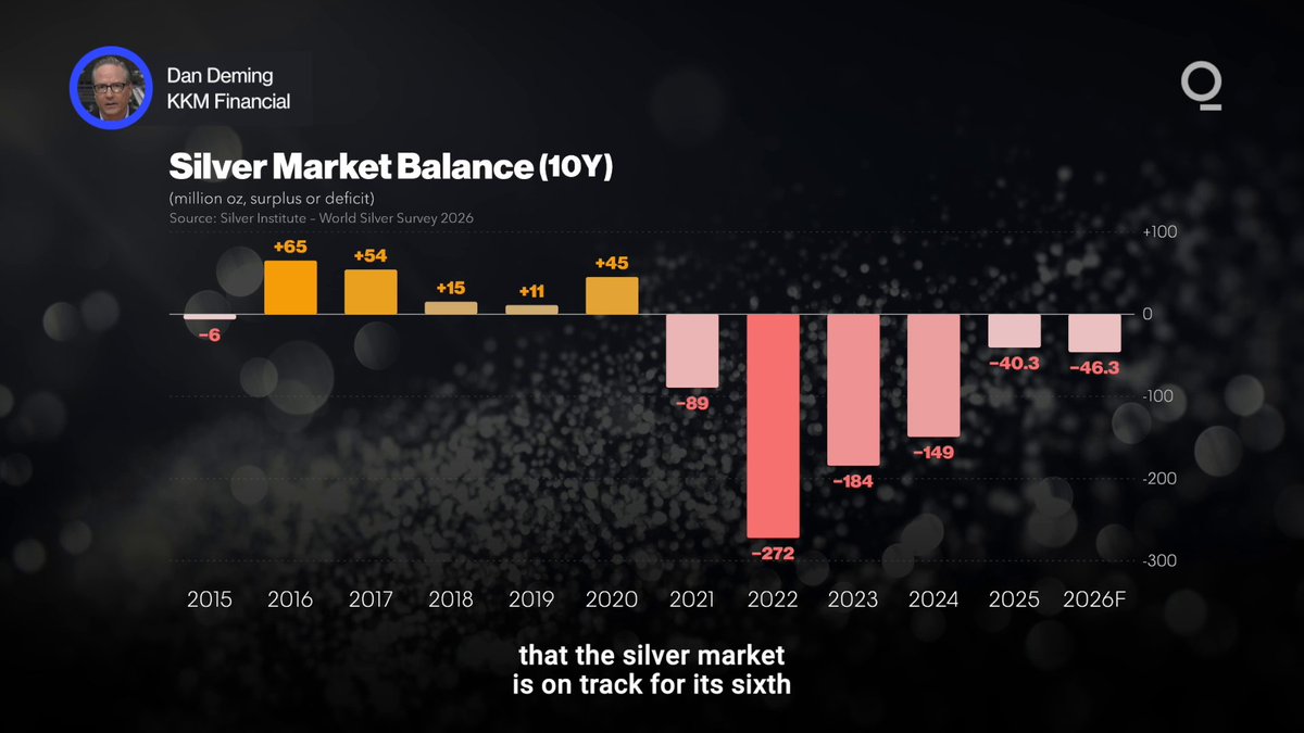 Silver has dropped more than 50% from its January record peak, yet the market remains on track for a sixth consecutive structural deficit in 2026.