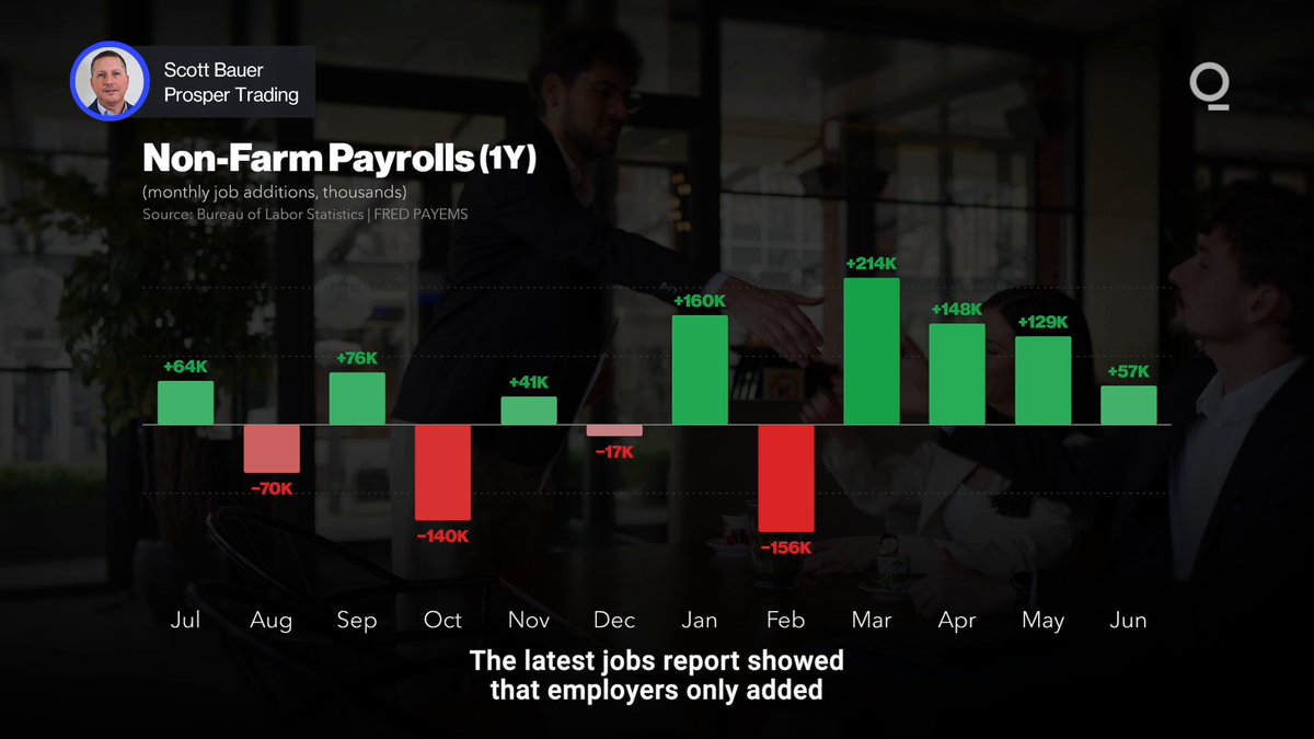 Despite a fall in the unemployment rate in June, the U.S. labor market is sending concerning signals, with job creation narrowing significantly.
