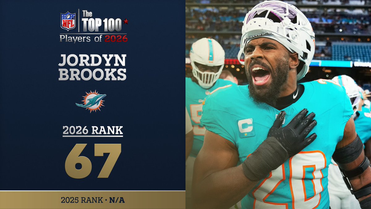 No. 67 on the NFL Top 100 Players of 2026… Miami Dolphins LB Jordyn Brooks! NFL Films