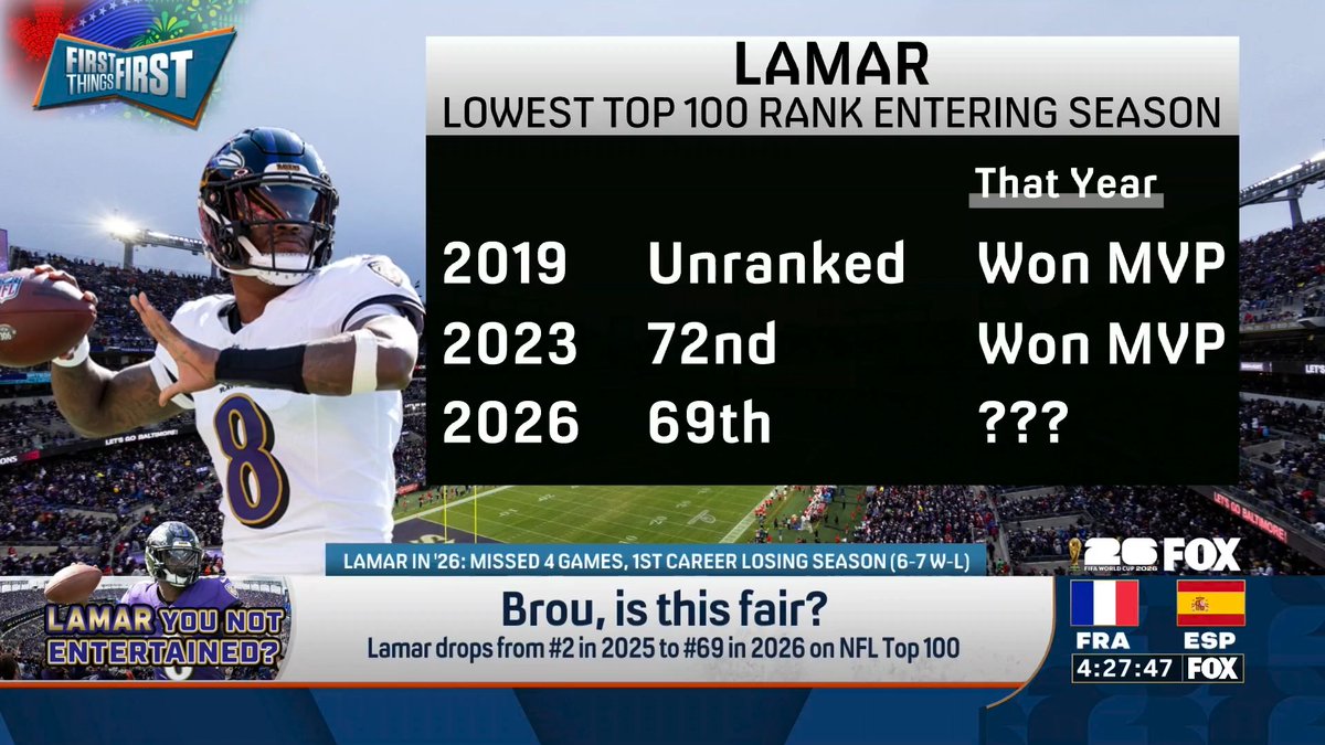 “This is Christmas in July. This is a bonus check out of the blue, a day off when you least expect it because YES, this will ABSOLUTELY motivate Lamar Jackson. I LOVE this!” Chris Broussard reacts to Lamar dropping from #2 to #69 in the NFL Top 100: