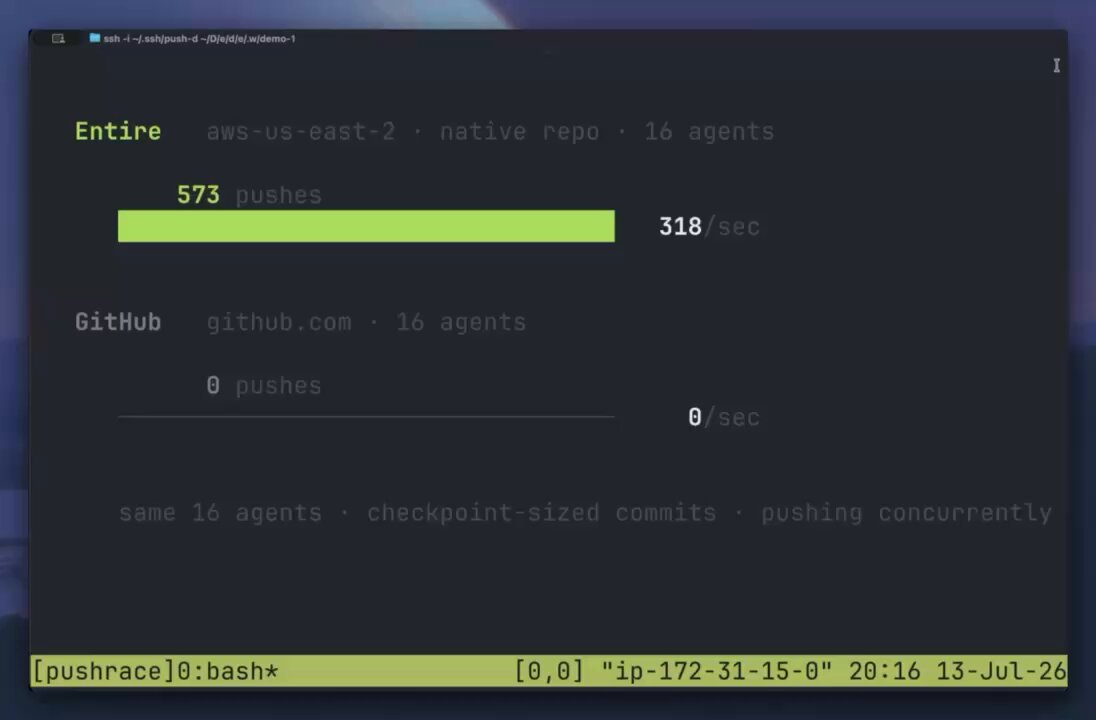 Git for humans. Git for agents. Same 16 agents pushing commits for one minute. 8 pushes/sec on GitHub, 331/sec on Entire.