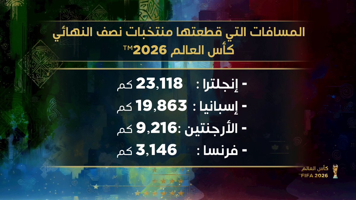 المسافات التي قطعتها المنتخبات المتأهلة إلى نصف نهائي كأس العالم 2026 #كأس_العالم2026