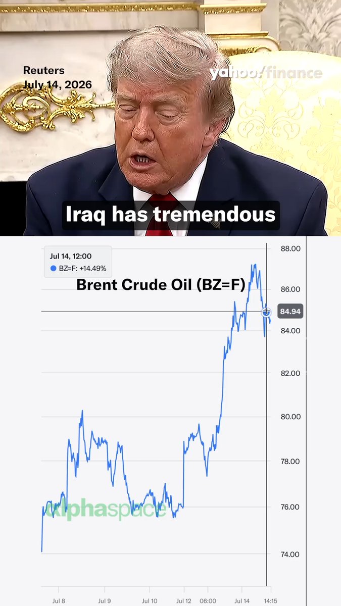 President Trump says "Iraq has tremendous potential" due to its oil markets. 🛢️📈 "We're going to be doing a lot of deals. We're going to create a lot of jobs for both countries," Trump said in a press conference with Iraq's Prime Minister Ali Al-Zaidi on Tuesday. Brent Crude oil is up nearly +14% today, while Crude Oil is up nearly +12%. Explore more premium news and analysis on Crude Oil in AlphaSpace: