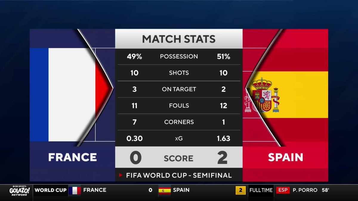 "This Spanish side have really led from the back." Michael Lahoud has been hugely impressed with the back four of Spain 🇪🇸