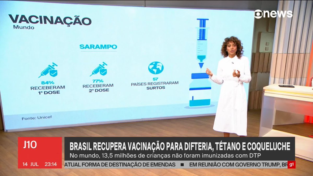 Brasil recupera cobertura vacinal de tétano, coqueluche e difteria. ➡ Assista à #GloboNews ao vivo: #J10