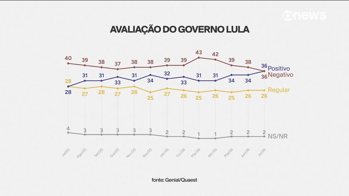 Quaest: 36% avaliam o governo Lula como positivo e 48% aprovam a gestão do petista. A pesquisa ouviu 2004 pessoas e o nível de confiança é de 95%. ➡️Assista à #GloboNews: #globonewsemponto #quaest #globonewseleições