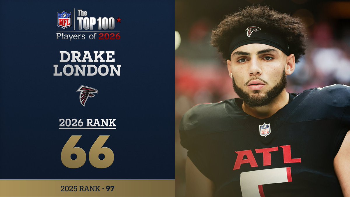 No. 66 on the NFL Top 100 Players of 2026… Atlanta Falcons WR Drake London! NFL Films
