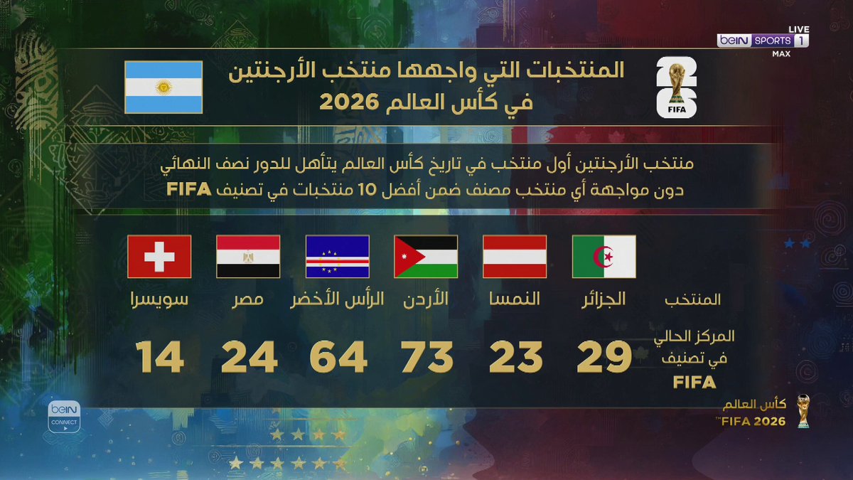 المنتخب الأرجنتيني أصبح أول منتخب في تاريخ كأس العالم يبلغ نصف النهائي دون مواجهة أي منتخب ضمن أفضل 10 منتخبات في تصنيف FIFA الحالي. ⚽️ 📦 اشترك الآن 👇 🔗 📱 #كأس_العالم2026