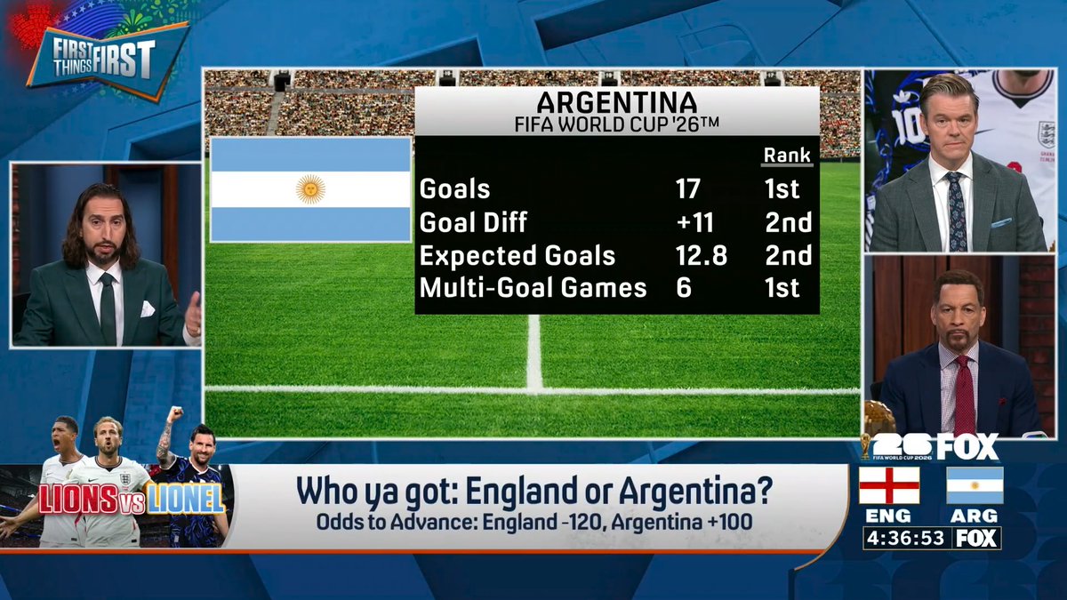 “Their offense is Spain’s defense and they also don’t lose… I like the fact the fact that they know who they’re going through... The fact that Messi leads them in every category is, to me, a bonus for them.” nick wright breaks down why he’s picking Argentina over England: