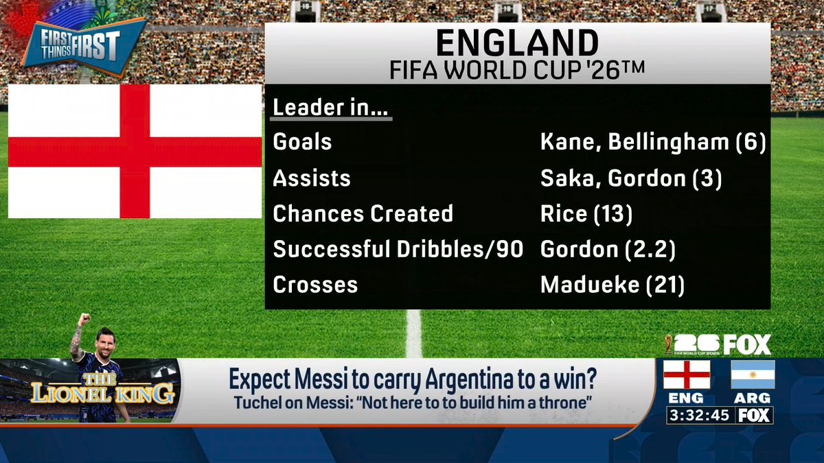 Expect Messi to carry Argentina to a win? nick wright answers: “You guys look at this England team... and you see a lot of contributions... You know what I see? Got no idea who’s gonna show up today. Meanwhile, I see Argentina and you know what I see? Consistency.”